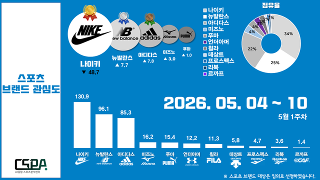 5월 1주 차 스포츠 브랜드 관심도. /한국체대 AI융합 스포츠분석센터 제공
