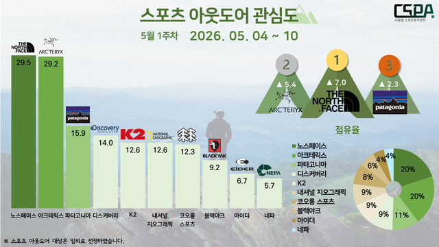 5월 1주 차 스포츠 아웃도어 관심도. /한국체대 AI융합 스포츠분석센터 제공