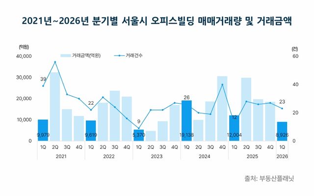 2021년~2026년 분기별 서울시 오피스빌딩 매매거래량 및 거래금액./부동산플래닛
