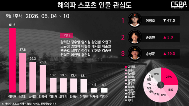 5월 1주 차 해외파 스포츠 인물 관심도. /한국체대 AI융합 스포츠분석센터 제공