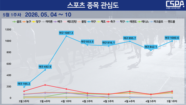 5월 1주 차 스포츠 종목 관심도 순위 변동 현황. /한국체대 AI융합 스포츠분석센터 제공