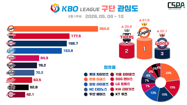 5월 1주 차 KBO 구단 관심도. /한국체대 AI융합 스포츠분석센터 제공