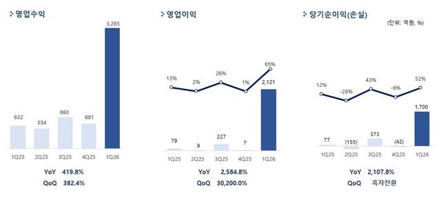 펄어비스, 2026년 1분기 실적 요약