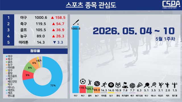 5월 1주 차 스포츠 종목 관심도. /한국체대 AI융합 스포츠분석센터 제공