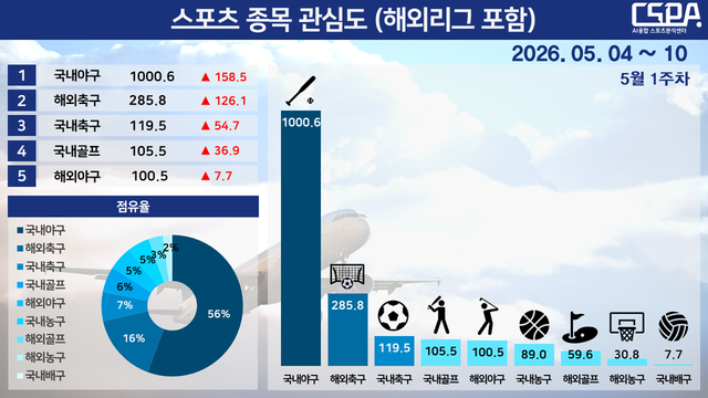 5월 1주 차 스포츠 종목 관심도(해외리그 포함)