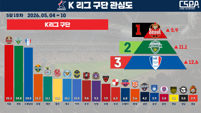 5월 1주 차 프로축구 K리그 구단 관심도. /한국체대 AI융합 스포츠분석센터 제공