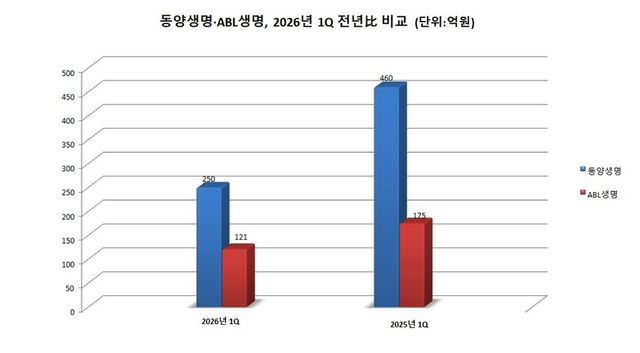 동양생명·ABL생명, 2026년 1Q 전년比 비교&nbsp; (단위:억원). 그래프=이지영 기자