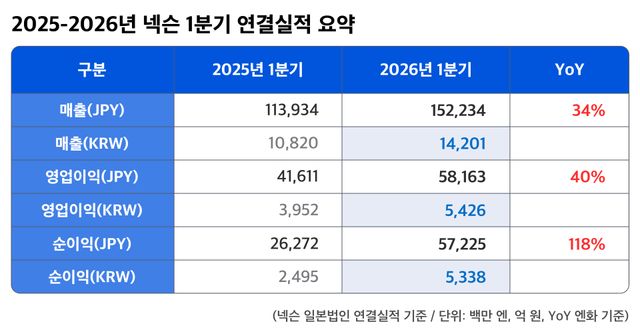 넥슨 2026년 1분기 실적 요약./넥슨