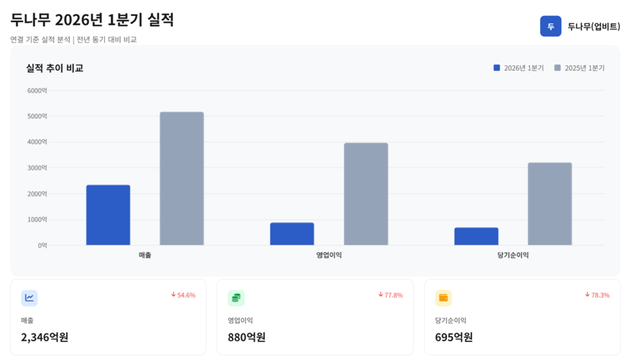두나무 올해 1분기 실적./챗GPT 생성 이미지