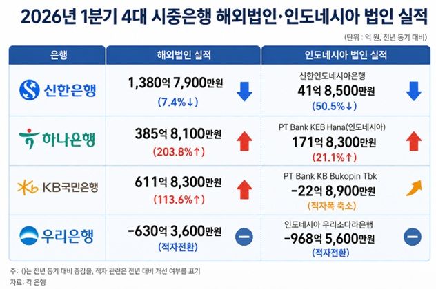 2026년 1분기 4대 시중은행 해외법인·인도네시아 법인 실적 ./ 챗GPT