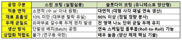 페로브스카이트 박막 코정 공정 비교