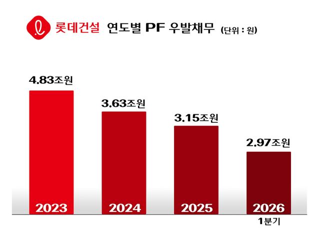 롯데건설 연도별 PF우발채무./롯데건설