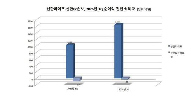 신한라이프·신한EZ손보, 2026년 1Q 순이익 전년比 비교&nbsp; (단위:억원) 그래프=이지영 기자