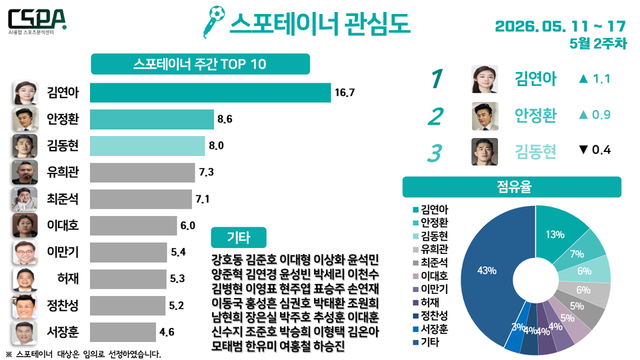 5월 2주 차 스포테이너 관심도. /한국체대 AI융합 스포츠분석센터 제공