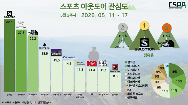5월 2주 차 스포츠 아웃도어 관심도. /한국체대 AI융합 스포츠분석센터 제공