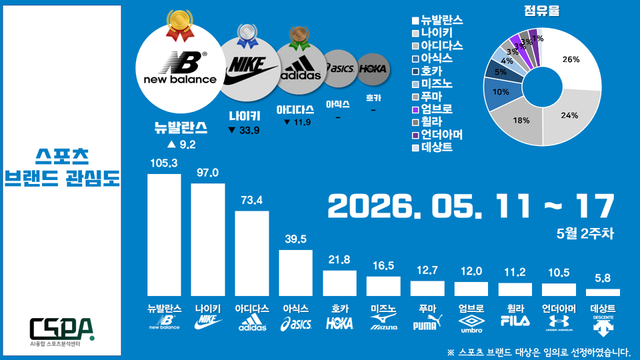 5월 2주 차 스포츠 브랜드 관심도. /한국체대 AI융합 스포츠분석센터 제공