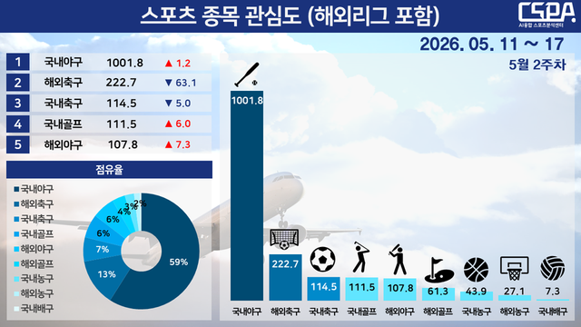 5월 2주 차 스포츠 종목 관심도(해외리그 포함). /한국체대 AI융합 스포츠분석센터 제공