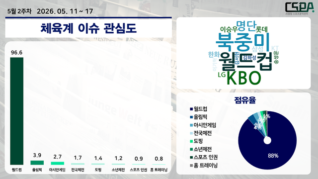 5월 2주 차 체육계 이슈 관심도. /