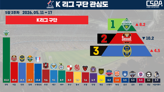 5월 2주 차 K리그 구단 관심도. /한국체대 AI융합 스포츠분석센터 제공