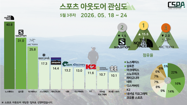 5월 3주 차 스포츠 아웃도어 관심도. /한국체대 AI융합 스포츠분석센터 제공