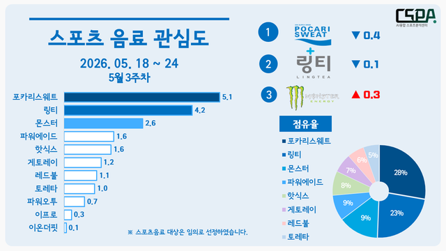 5월 3주 차 스포츠 음료 관심도. /한국체대 AI융합 스포츠분석센터 제공