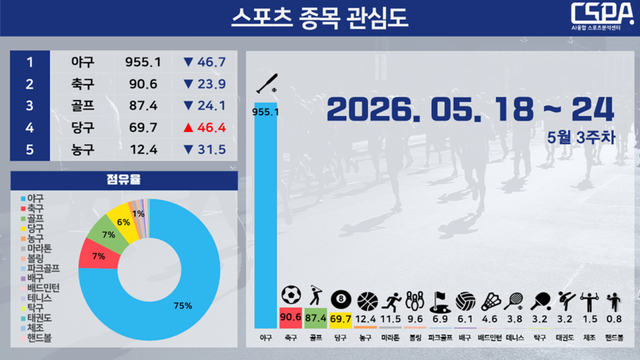5월 3주 차 스포츠 종목 관심도. /한국체대 AI융합 스포츠분석센터 제공