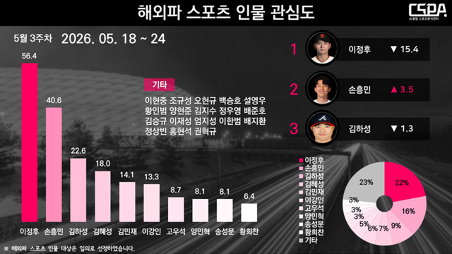 5월 3주 차 해외파 스포츠 인물 관심도. /한국체대 AI융합 스포츠분석센터 제공