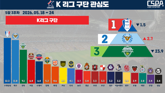 5월 3주 차 K리그 구단 관심도. /한국체대 AI융합 스포츠분석센터 제공