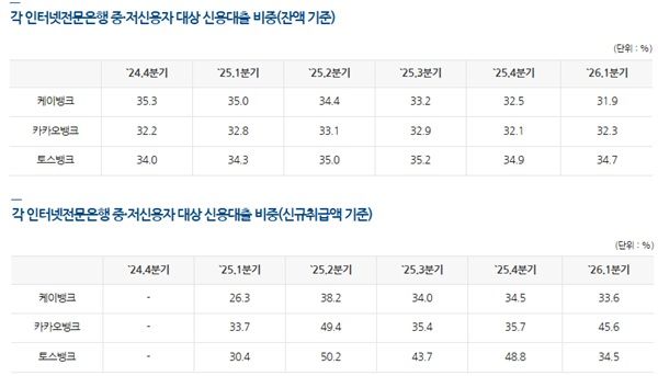 인터넷은행 중저신용자 대상 신용대출 비중 현황. /은행연합회 제공&nbsp;