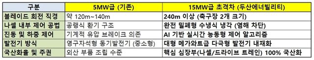 해상풍력 터빈 대형화에 따른 기술 요구 사양 비교