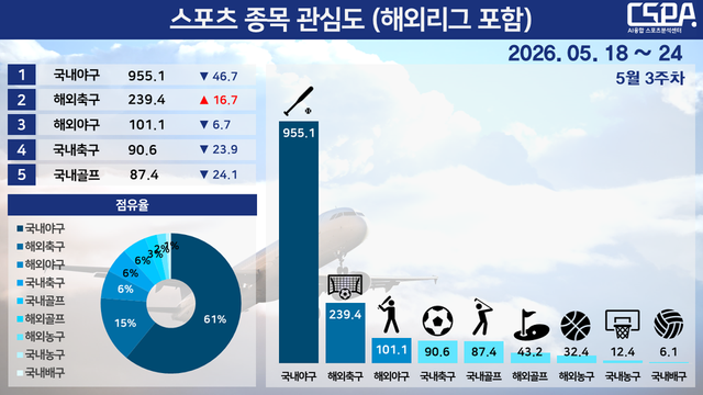 5월 3주 차 스포츠 종목 관심도(해외리그 포함). /한국체대 AI융합 스포츠분석센터 제공