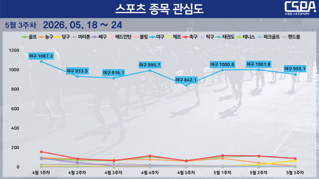5월 3주 차 스포츠 종목 관심도 순위 변동 현황. /한국체대 AI융합 스포츠분석센터 제공