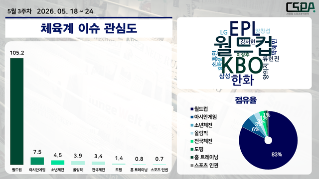 5월 3주 차 체육계 이슈 관심도. /한국체대 AI융합 스포츠분석센터 제공