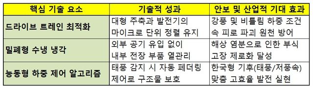 두산에너빌리티 해상풍력 나셀 핵심 기술 포인트