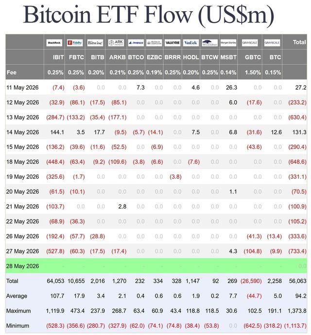 미국 스팟 비트코인 ETF 일별 자금 유출입 현황. 27일 하루에만 7억3340만달러가 순유출되며 출시 이래 두 번째로 큰 일일 순유출을 기록했다. 블랙록의 IBIT 한 곳에서만 5억2780만달러가 빠져나갔다. /파사이드 인베스터스