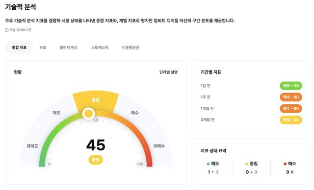 업비트 데이터랩이 신설한 '기술적 분석 종합 지표' 화면. RSI·볼린저밴드·스토캐스틱·이동평균선 등 10개 기술적 지표를 결합해 시장 상태를 0~100점 단일 점수로 산출한다. 29일 정오 기준 종합 지표는 45점으로 '중립' 구간에 위치했다. / 두나무