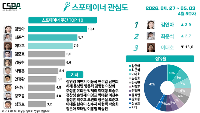 4월 5주 차 스포테이너 관심도. /한국체대 AI융합 스포츠분석센터 제공