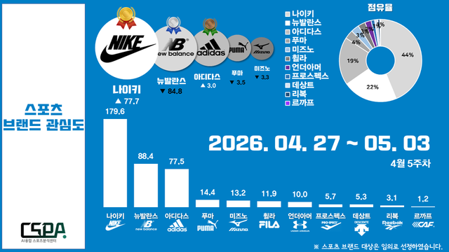 4월 5주 차 스포츠 브랜드 관심도. /한국체대 AI융합 스포츠분석센터 제공