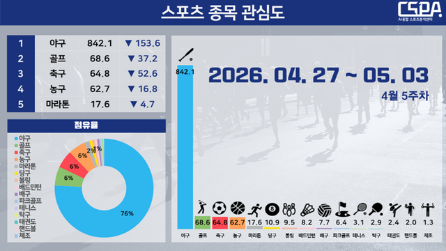 4월 5주 차 스포츠 종목 관심도. /한국체대 AI융합 스포츠분석센터 제공