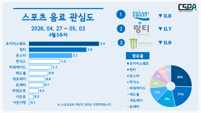 4월 5주 차 스포츠 음료 관심도. /한국체대 AI융합 스포츠분석센터 제공