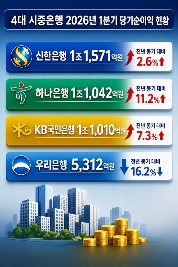 4대 시중은행&nbsp; 2026년&nbsp; 1분기 당기순이익 현황. /챗GPT