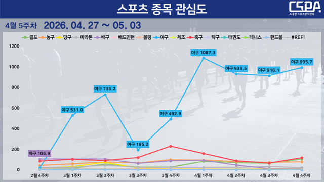 4월 5주 차 스포츠 종목 관심도 순위 변동 현황. /한국체대 AI융합 스포츠분석센터 제공