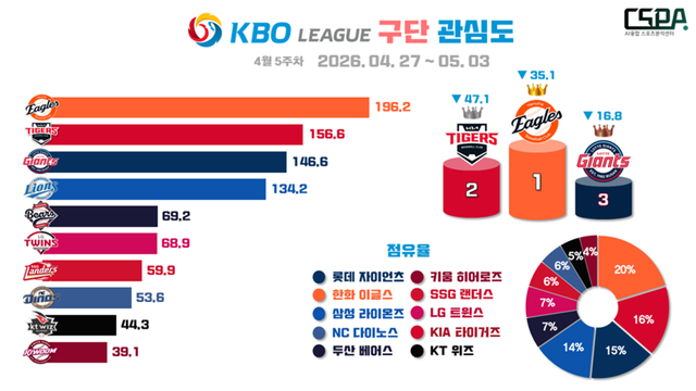 4월 5주 차 KBO 구단 관심도. /한국체대 AI융합 스포츠분석센터 제공