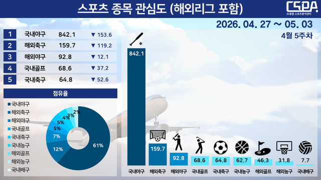 4월 5주 차 스포츠 종목 관심도(해외리그 포함). /한국체대 AI융합 스포츠분석센터 제공