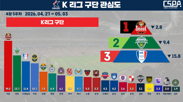4월 5주 차 K리그 구단 관심도. /한국체대 AI융합 스포츠분석센터 제공