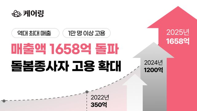 케어링