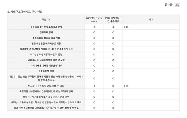 1일 KT 기업지배구조보고서에 따르면 회사는 한국거래소 핵심지표 15개 가운데 13개를 충족해 준수율 86.7%를 기록했다./KT 기업지배구조보고서