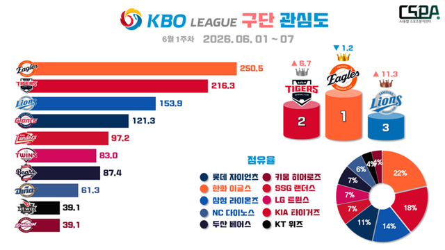6월 1주 차 KBO 구단 관심도. /한국체대 AI융합 스포츠분석센터 제공