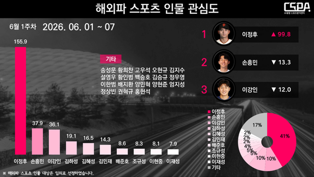 6월 1주 차 해외파 스포츠 인물 관심도. /한국체대 AI융합 스포츠분석센터 제공