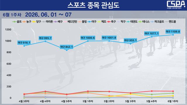 6월 1주 차 스포츠 종목 관심도 순위 변동 현황. /한국체대 AI융합 스포츠분석센터 제공